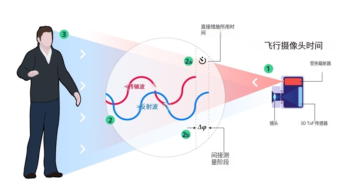 什么是TOF？它與TOF濾光片有何聯(lián)系？