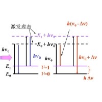 什么是拉曼光譜？
