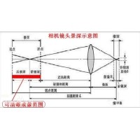 景深是什么？焦深又是什么？